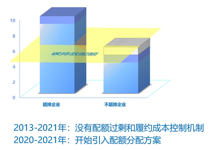 配额和履约成本控制机制-1