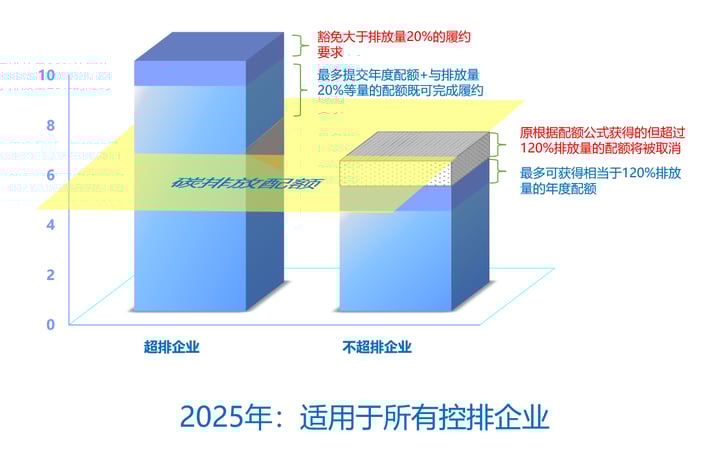 配额和履约成本控制机制-3