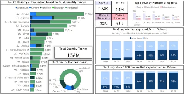 CBAM过渡期的国家和行业概要