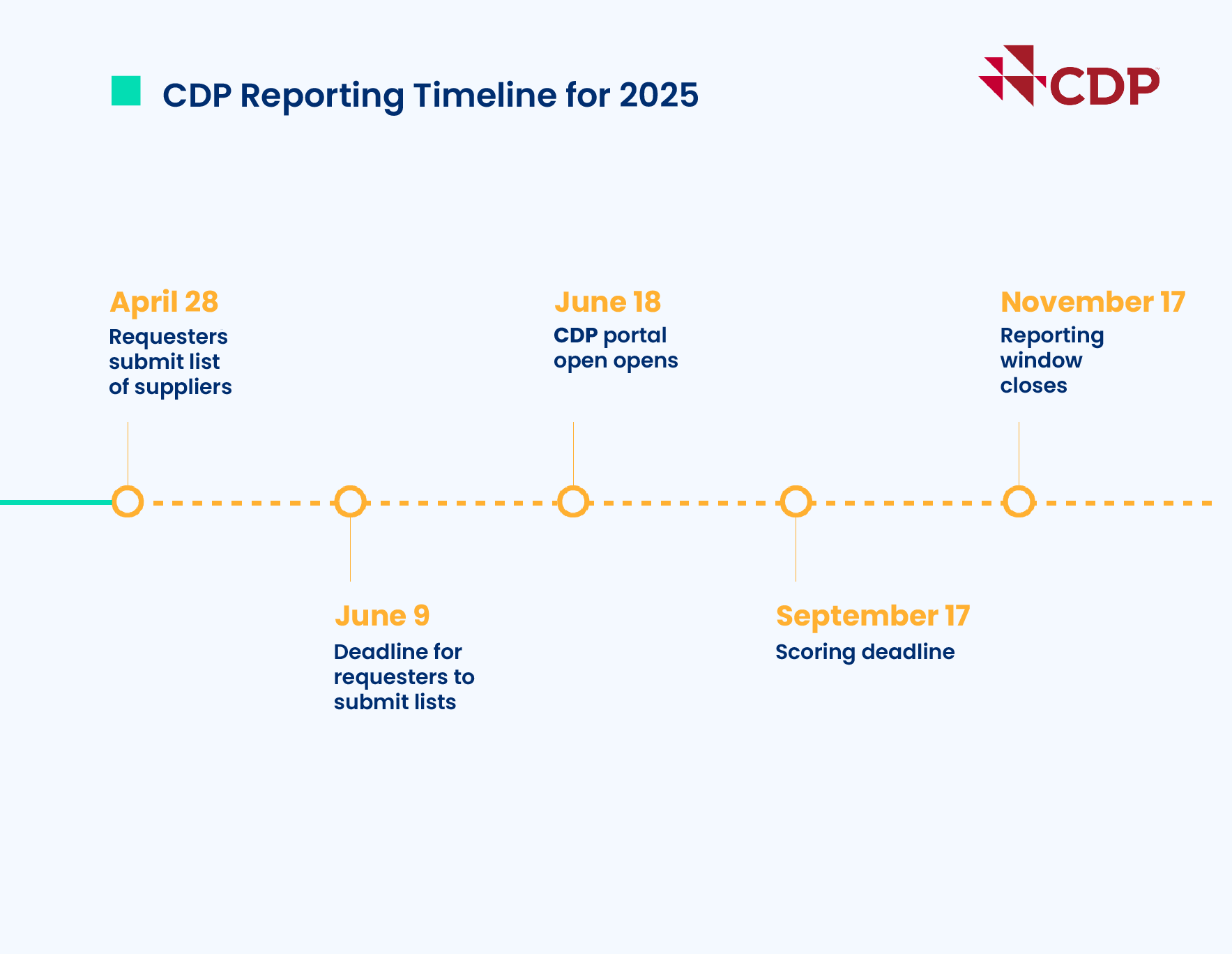 CDP timeline
