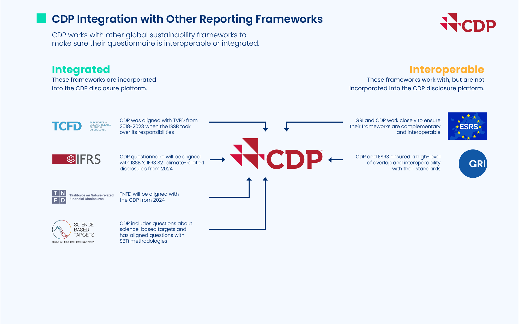 CDP with other framework