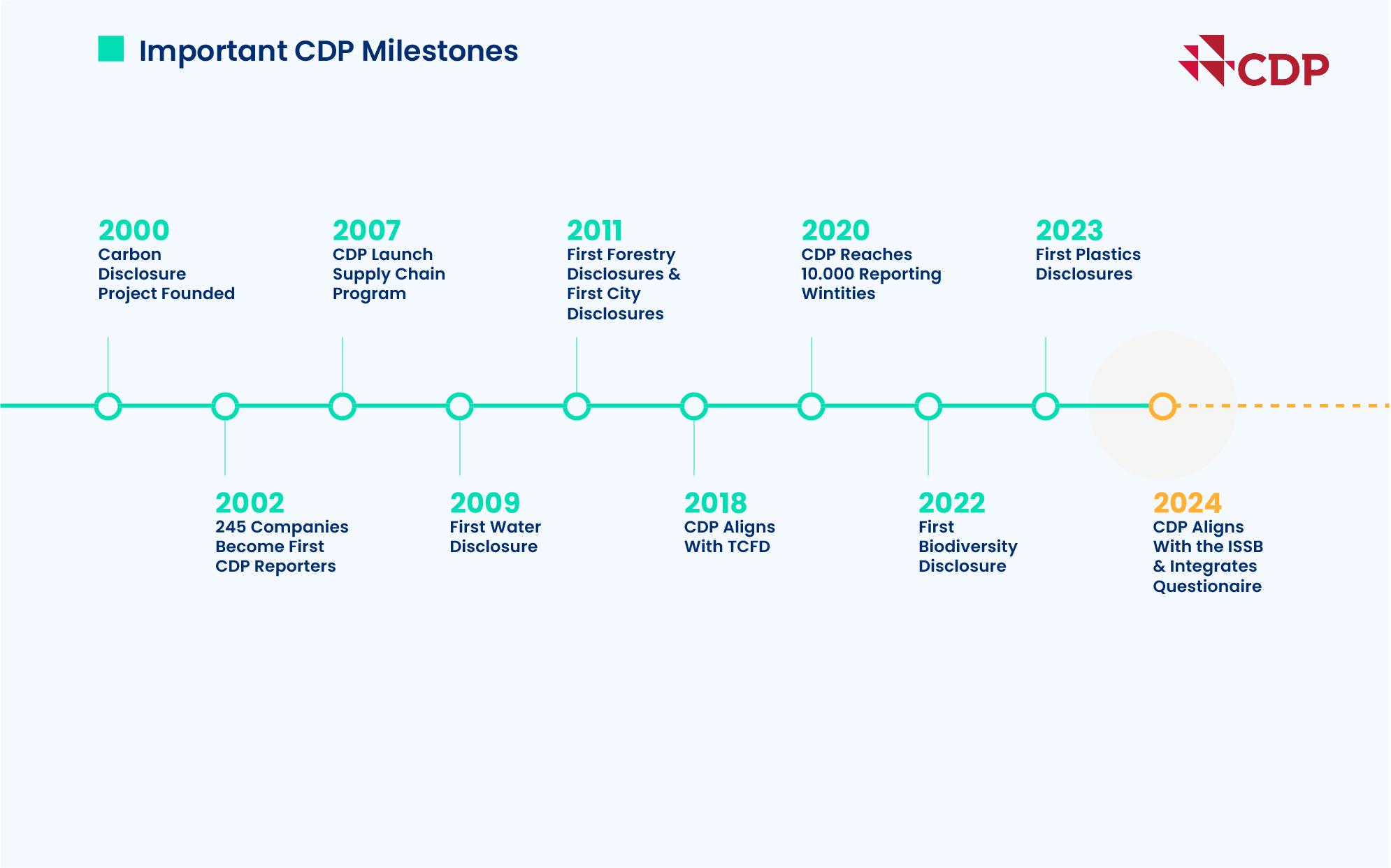 milestone-CDP